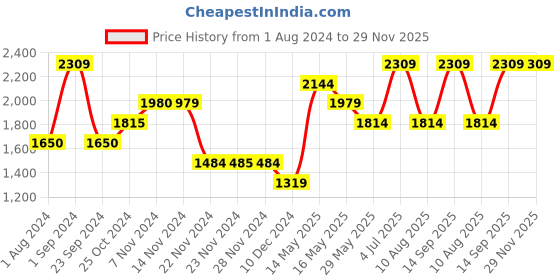 tatacliq.com Only Maroon Graphic Print Puffer Jacket only Price History Graph from 1 Aug 2024 to 28 Nov 2025