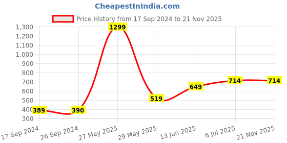 tatacliq.com Only Maroon Graphic Print Shorts only Price History Graph from 17 Sep 2024 to 21 Nov 2025