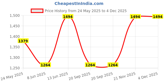 tatacliq.com Only Maroon Printed Crop Sweatshirt only Price History Graph from 24 May 2025 to 4 Dec 2025