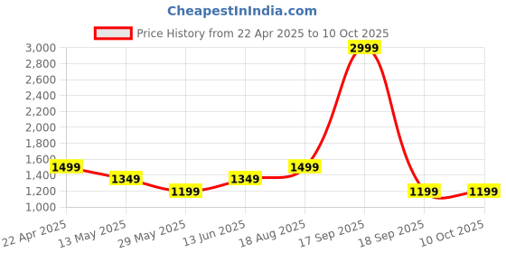 tatacliq.com Only Maroon Printed High Rise Tights only Price History Graph from 22 Apr 2025 to 10 Oct 2025