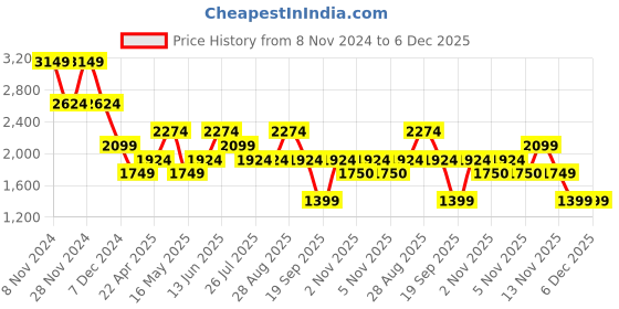 tatacliq.com Only Maroon Printed Midi Dress only Price History Graph from 8 Nov 2024 to 5 Dec 2025