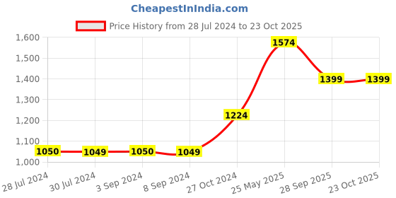 tatacliq.com Only Maroon Printed Skater Dress only Price History Graph from 28 Jul 2024 to 23 Oct 2025