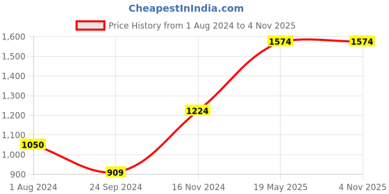 tatacliq.com Only Maroon Printed Skater Dress only Price History Graph from 1 Aug 2024 to 4 Nov 2025