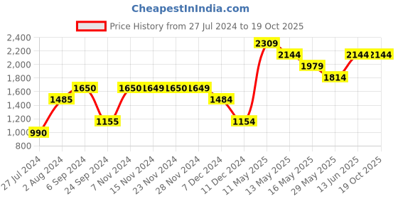 tatacliq.com Only Maroon Regular Fit Cardigan only Price History Graph from 27 Jul 2024 to 19 Oct 2025