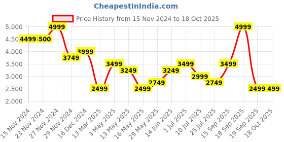 tatacliq.com Only Maroon Regular Fit Coat only Price History Graph from 15 Nov 2024 to 18 Oct 2025