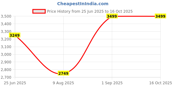 tatacliq.com Only Maroon Regular Fit Coat only Price History Graph from 25 Jun 2025 to 15 Oct 2025