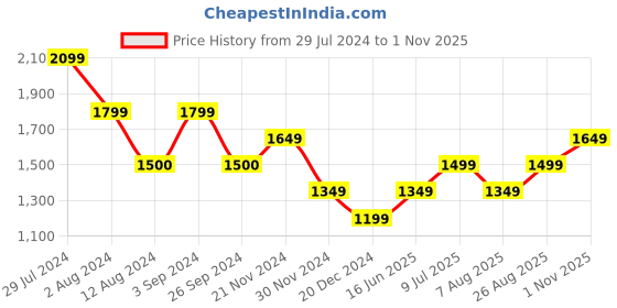 tatacliq.com Only Maroon Regular Fit Crop Shirt only Price History Graph from 29 Jul 2024 to 1 Nov 2025
