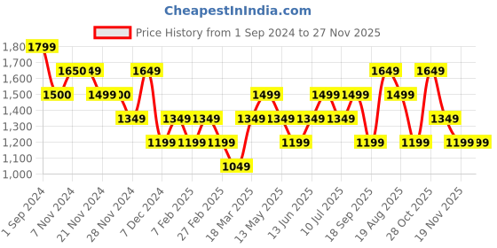 tatacliq.com Only Maroon Regular Fit Crop Shirt only Price History Graph from 1 Sep 2024 to 27 Nov 2025