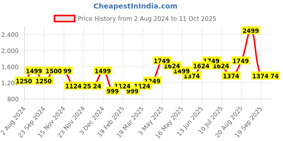 tatacliq.com Only Maroon Regular Fit Crop Sweatshirt only Price History Graph from 2 Aug 2024 to 10 Oct 2025