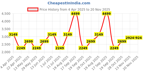 tatacliq.com Only Maroon Regular Fit Cropped Puffer Jacket only Price History Graph from 4 Apr 2025 to 19 Nov 2025