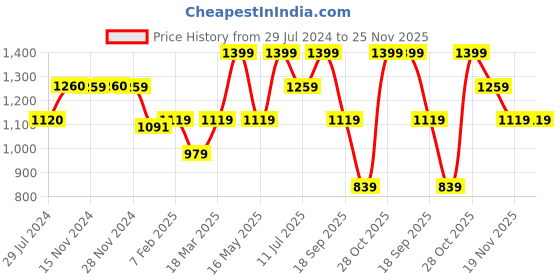 tatacliq.com Only Maroon Regular Fit High Rise Joggers only Price History Graph from 29 Jul 2024 to 25 Nov 2025