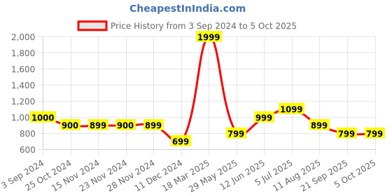 tatacliq.com Only Maroon Regular Fit High Rise Joggers only Price History Graph from 3 Sep 2024 to 4 Oct 2025