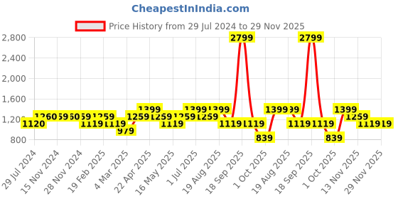 tatacliq.com Only Maroon Regular Fit High Rise Pants only Price History Graph from 29 Jul 2024 to 29 Nov 2025