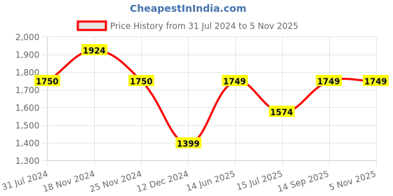 tatacliq.com Only Maroon Regular Fit High Rise Pants only Price History Graph from 31 Jul 2024 to 5 Nov 2025