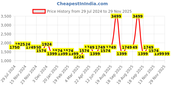 tatacliq.com Only Maroon Regular Fit High Rise Pants only Price History Graph from 29 Jul 2024 to 29 Nov 2025