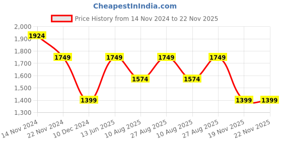 tatacliq.com Only Maroon Regular Fit High Rise Pants only Price History Graph from 14 Nov 2024 to 22 Nov 2025
