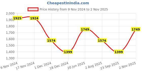 tatacliq.com Only Maroon Regular Fit High Rise Pants only Price History Graph from 9 Nov 2024 to 2 Nov 2025