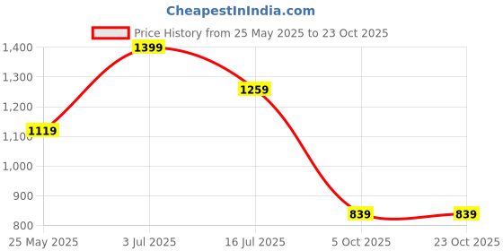tatacliq.com Only Maroon Regular Fit High Rise Pants only Price History Graph from 25 May 2025 to 23 Oct 2025