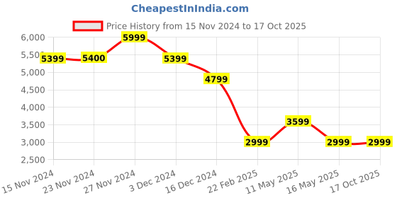 tatacliq.com Only Maroon Regular Fit Puffer Jacket only Price History Graph from 15 Nov 2024 to 15 Oct 2025