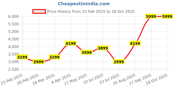 tatacliq.com Only Maroon Regular Fit Puffer Jacket only Price History Graph from 23 Feb 2025 to 18 Oct 2025