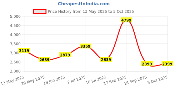 tatacliq.com Only Maroon Regular Fit Puffer Jacket only Price History Graph from 13 May 2025 to 4 Oct 2025
