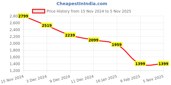 tatacliq.com Only Maroon Regular Fit Pullover only Price History Graph from 15 Nov 2024 to 3 Nov 2025