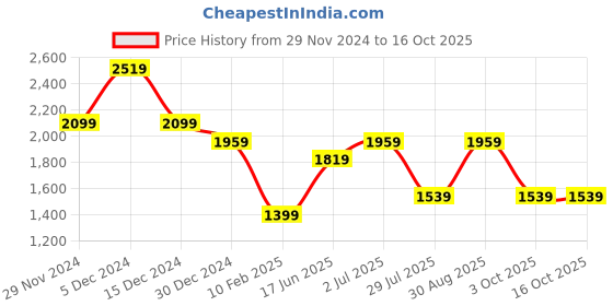 tatacliq.com Only Maroon Regular Fit Pullover only Price History Graph from 29 Nov 2024 to 15 Oct 2025