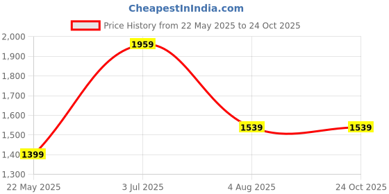 tatacliq.com Only Maroon Regular Fit Pullover only Price History Graph from 22 May 2025 to 23 Oct 2025