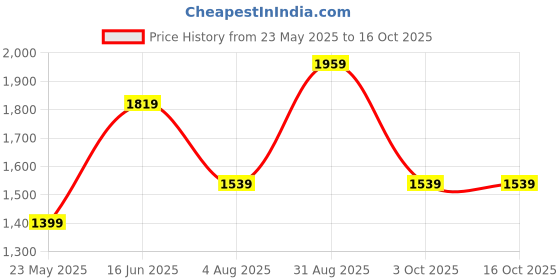 tatacliq.com Only Maroon Regular Fit Pullover only Price History Graph from 23 May 2025 to 15 Oct 2025