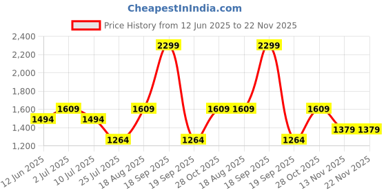 tatacliq.com Only Maroon Regular Fit Pullover only Price History Graph from 12 Jun 2025 to 22 Nov 2025