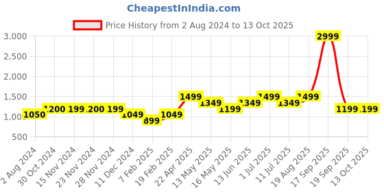 tatacliq.com Only Maroon Regular Fit Shirt only Price History Graph from 2 Aug 2024 to 13 Oct 2025