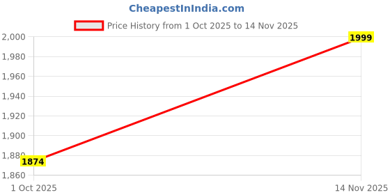 tatacliq.com Only Maroon Regular Fit Textured Sweatshirt only Price History Graph from 1 Oct 2025 to 14 Nov 2025