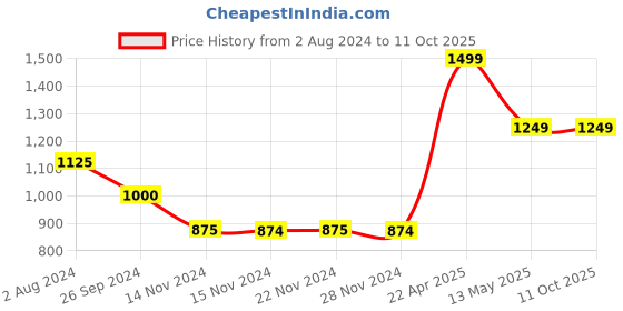 tatacliq.com Only Maroon Regular Fit Trackpants only Price History Graph from 2 Aug 2024 to 10 Oct 2025