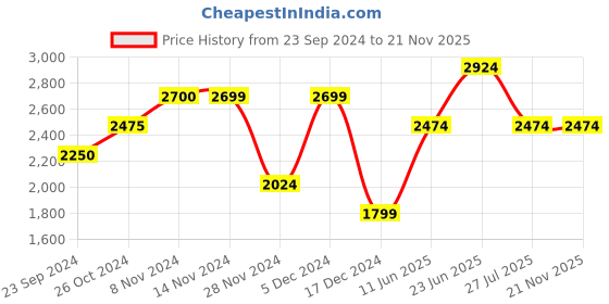 tatacliq.com Only Maroon Relaxed Fit Cropped Puffer Jacket only Price History Graph from 23 Sep 2024 to 21 Nov 2025