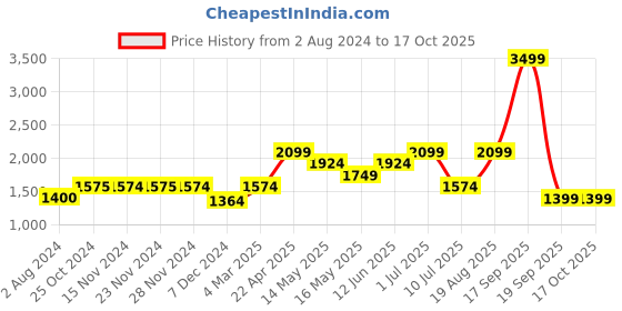 tatacliq.com Only Maroon Relaxed Fit High Rise Pants only Price History Graph from 2 Aug 2024 to 16 Oct 2025