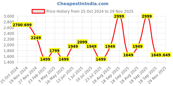 tatacliq.com Only Maroon Relaxed Fit Pullover only Price History Graph from 25 Oct 2024 to 29 Nov 2025