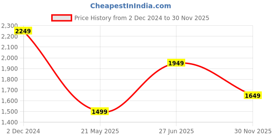 tatacliq.com Only Maroon Relaxed Fit Pullover only Price History Graph from 2 Dec 2024 to 30 Nov 2025
