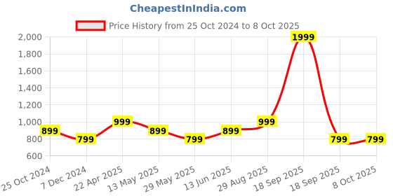 tatacliq.com Only Maroon Round Neck Color-Block Crop Top only Price History Graph from 25 Oct 2024 to 7 Oct 2025