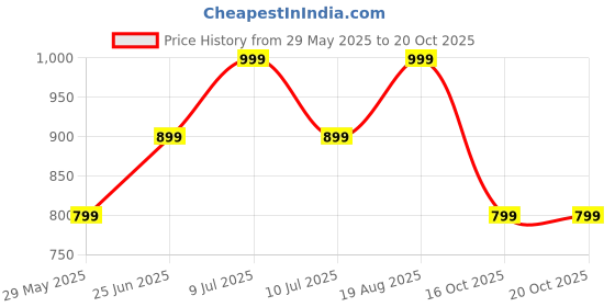 tatacliq.com Only Maroon Round Neck Color-Block Crop Top only Price History Graph from 29 May 2025 to 18 Oct 2025