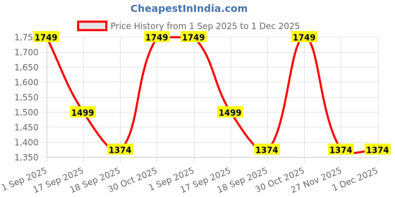 tatacliq.com Only Maroon Round Neck Pullover only Price History Graph from 1 Sep 2025 to 1 Dec 2025