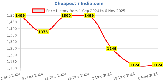 tatacliq.com Only Maroon Slim Fit Crop Top only Price History Graph from 1 Sep 2024 to 6 Nov 2025
