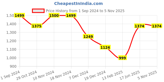 tatacliq.com Only Maroon Slim Fit Crop Top only Price History Graph from 1 Sep 2024 to 5 Nov 2025