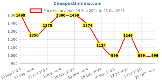 tatacliq.com Only Maroon Slim Fit Crop Top only Price History Graph from 19 Sep 2024 to 25 Oct 2025