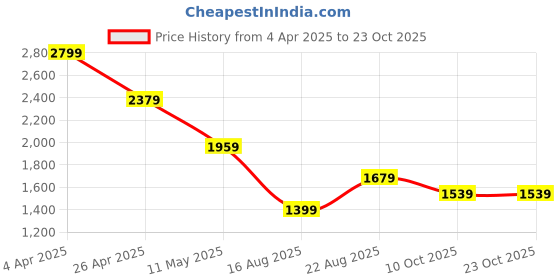 tatacliq.com Only Maroon Solid Shirt only Price History Graph from 4 Apr 2025 to 23 Oct 2025