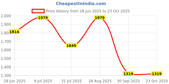 tatacliq.com Only Maroon Textured High Rise Trousers only Price History Graph from 28 Jun 2025 to 23 Oct 2025