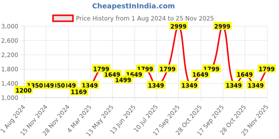 tatacliq.com Only Maroon Viscose Relaxed Fit Shirt only Price History Graph from 1 Aug 2024 to 25 Nov 2025