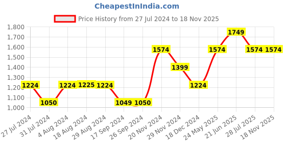 tatacliq.com Only Marron Regular Fit Pants only Price History Graph from 27 Jul 2024 to 18 Nov 2025