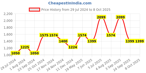 tatacliq.com Only Marron Regular Fit Pants only Price History Graph from 29 Jul 2024 to 8 Oct 2025
