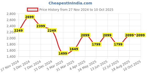 tatacliq.com Only Mauve & Orange Self Design Pullover only Price History Graph from 27 Nov 2024 to 9 Oct 2025
