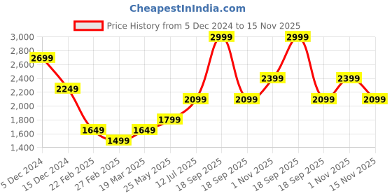 tatacliq.com Only Mauve & Orange Self Design Pullover only Price History Graph from 5 Dec 2024 to 15 Nov 2025